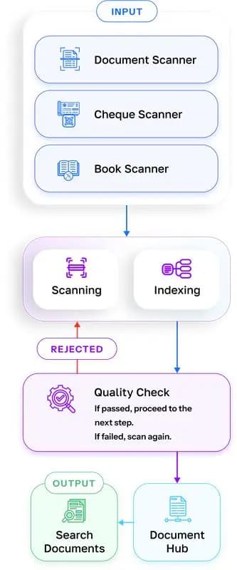 Document digitization flow showing scanning from various inputs, quality checks, indexing, and final output to document hub and searchable archive.