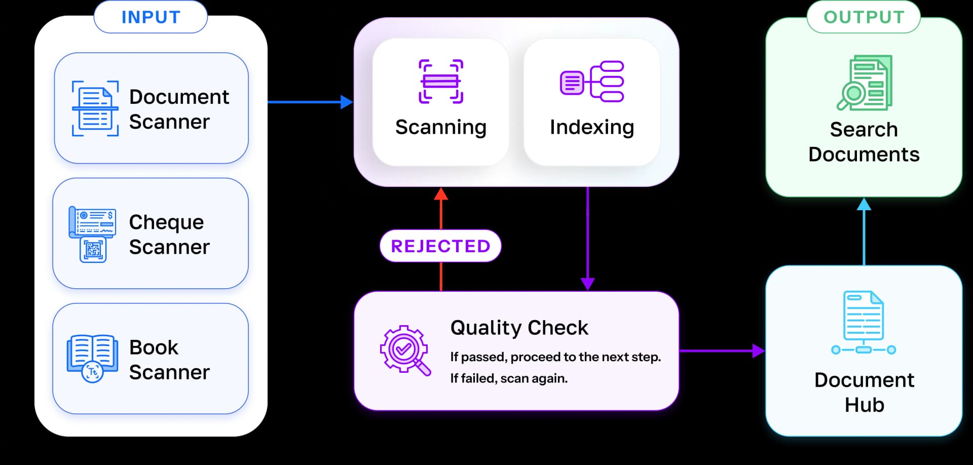 Document digitization flow showing scanning from various inputs, quality checks, indexing, and final output to document hub and searchable archive.