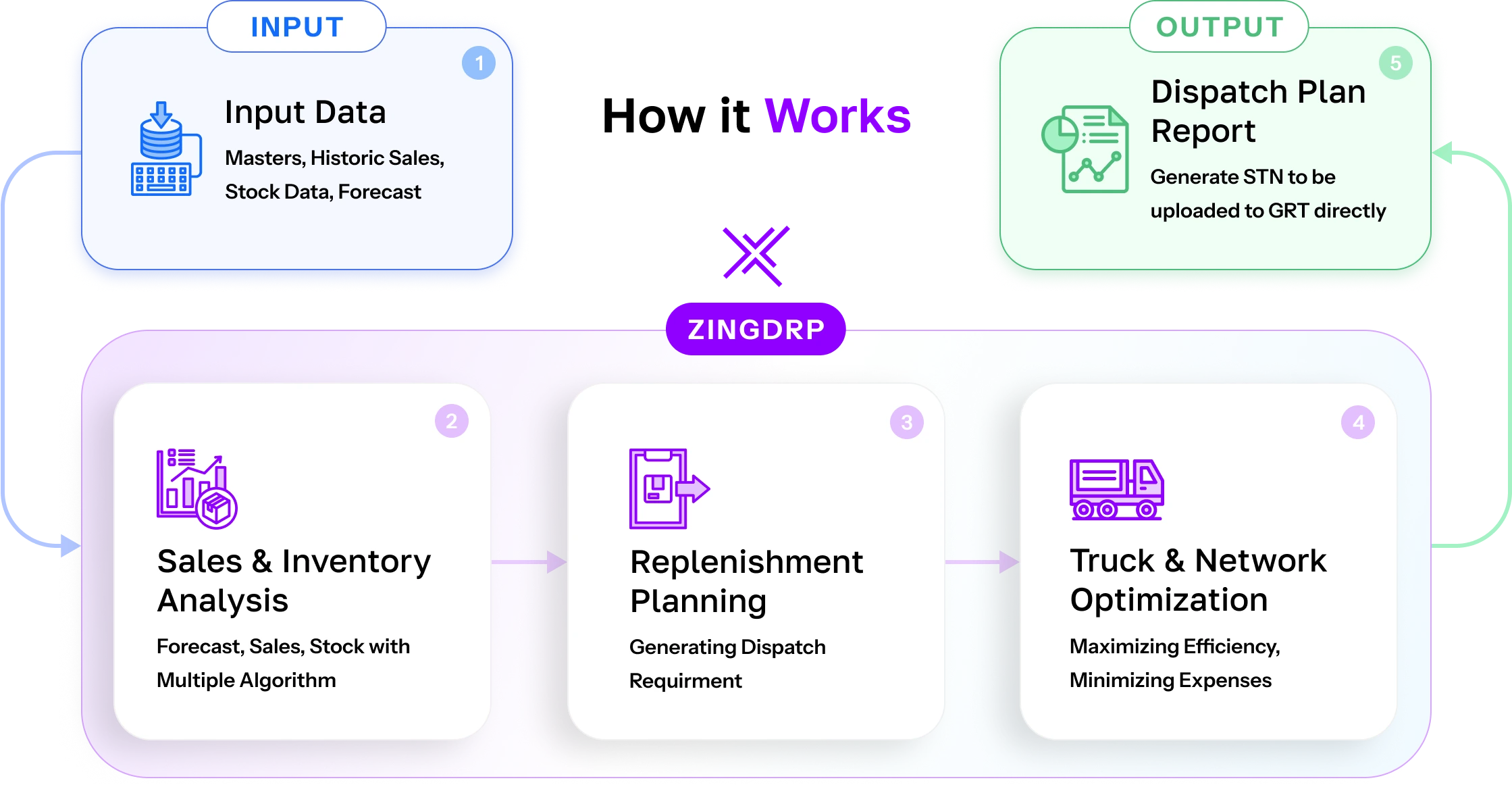 ZingDRP Process Flow – From Data Input to Dispatch Optimization Visual workflow of ZingDRP showing input data, sales analysis, replenishment planning, and optimized dispatch output for smarter inventory and logistics management