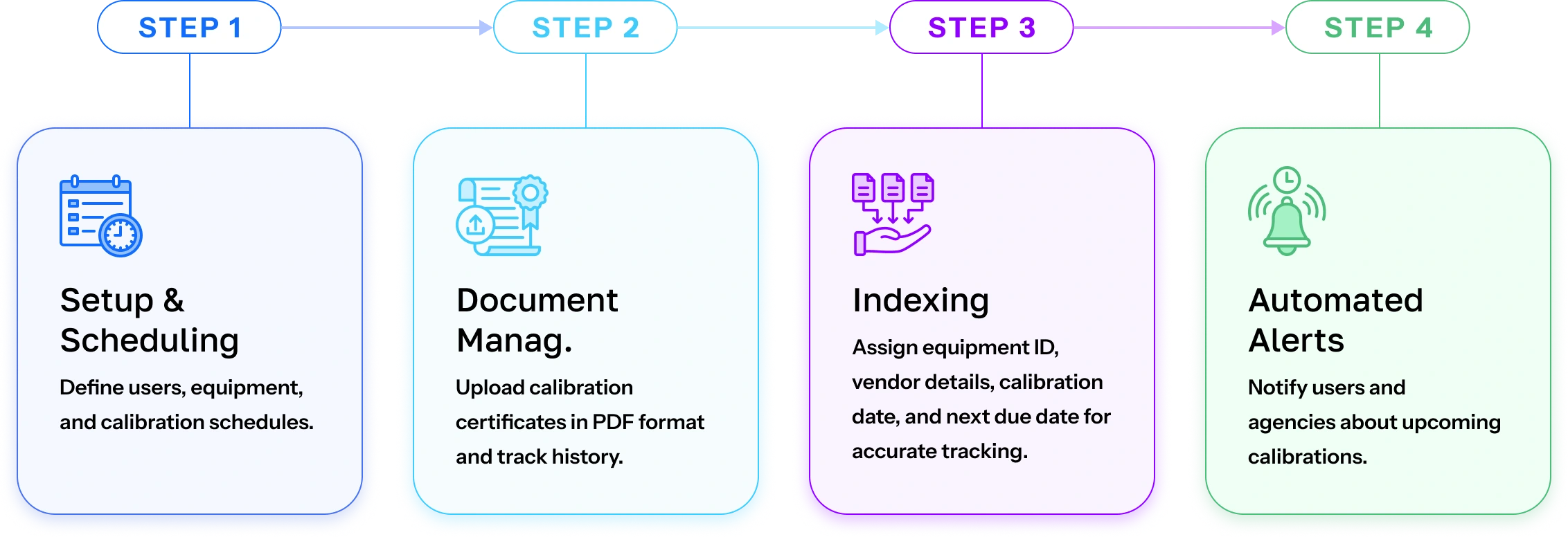 How ZingWorks Streamlines Calibration Document Management Step-by-step flowchart showing setup, document management, indexing, and automated alerts for calibration tracking