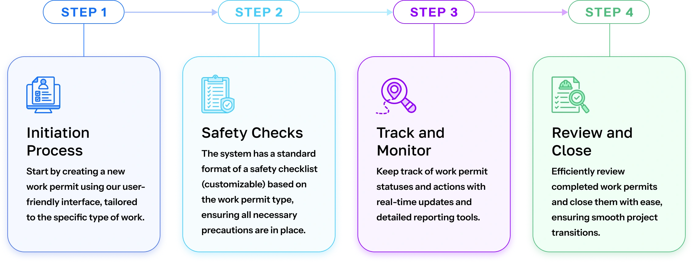 Work Permit Management Process Flow Step-by-step workflow showing initiation, safety checks, tracking, and closing of work permits