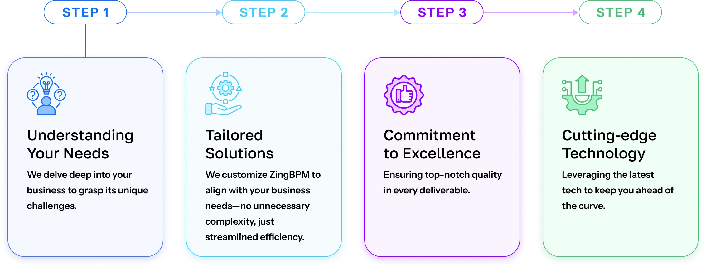 ZingBPM Implementation Journey – Step-by-Step Four-step BPM process flow: Understanding business needs, tailoring ZingBPM, ensuring quality, and using advanced tech for scalable solutions.